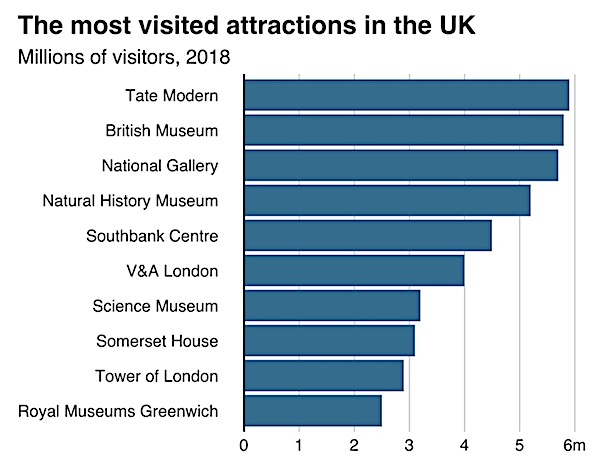 Graph Courtesy Assoc of Leading Visitor Attractions