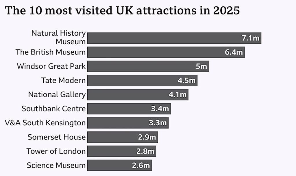 Top Ten UK Museum Visitor Records 2025