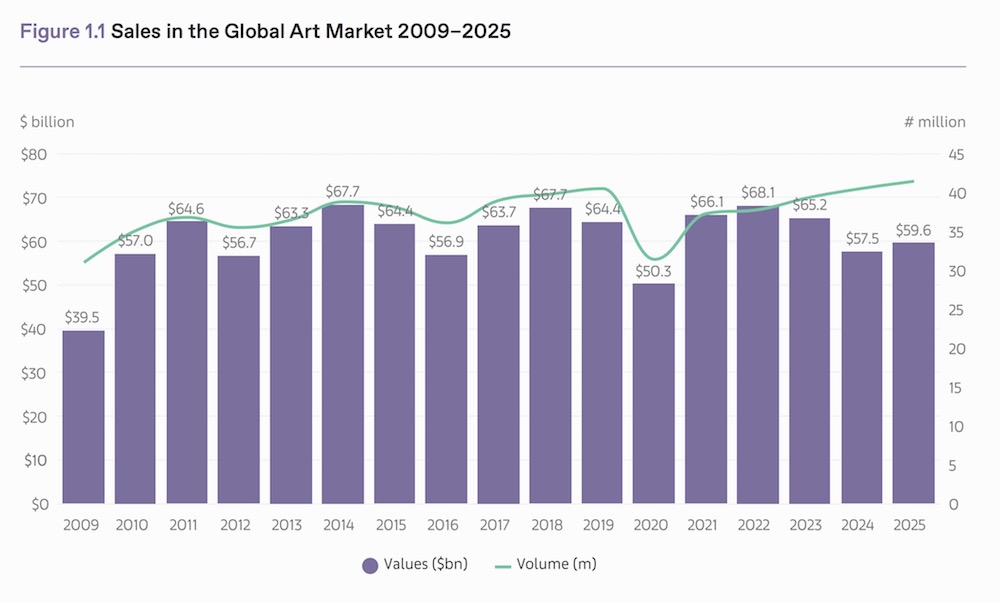 Global Art Market 2026: Recovery, Realignment and the Search for Stability
