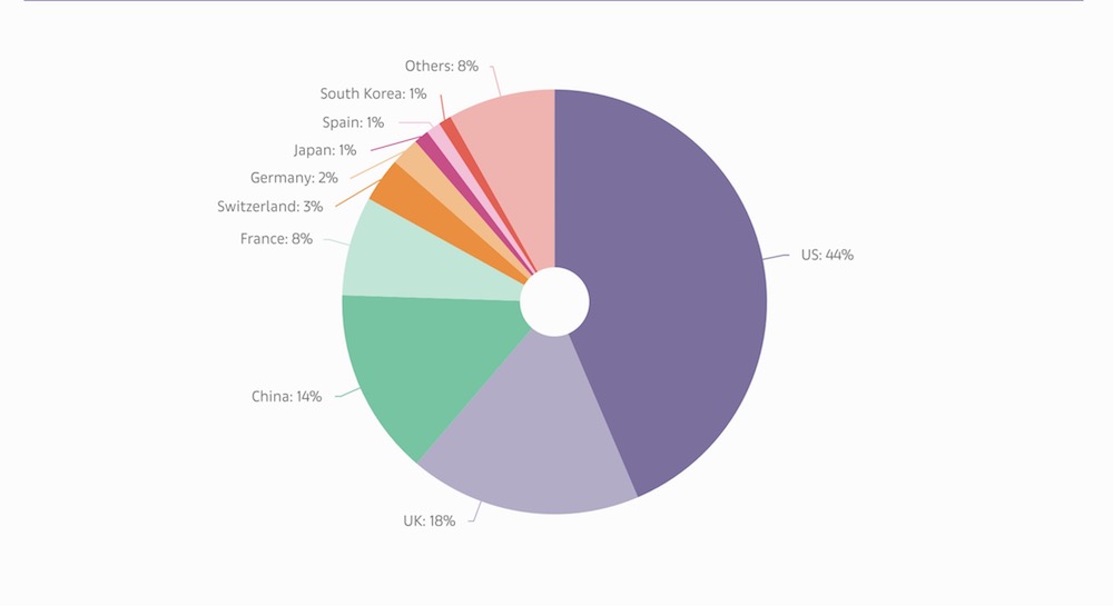 Global Art Market 2026: Recovery, Realignment and the Search for Stability Chart Courtesy Art Basel
